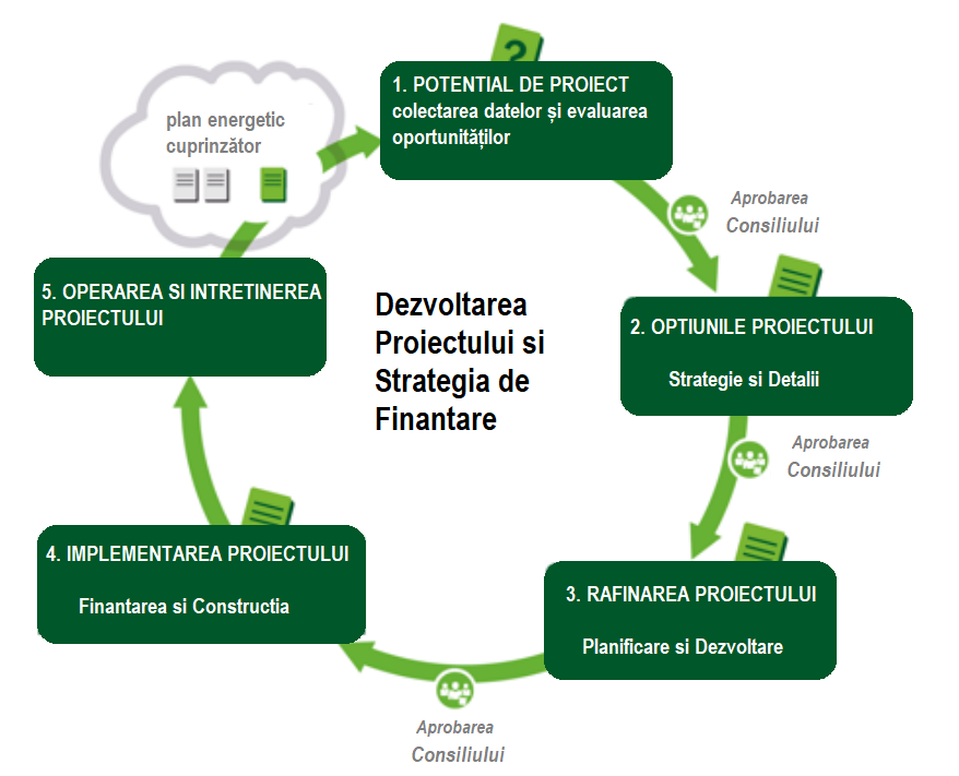 1 Diagrama Dezvoltare Proiect Energetic