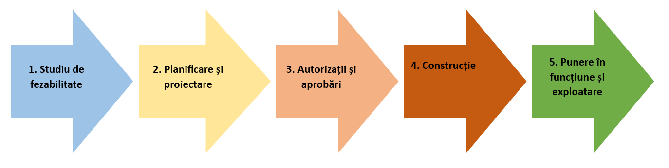 Etape Dezvoltare Proiect Energetic